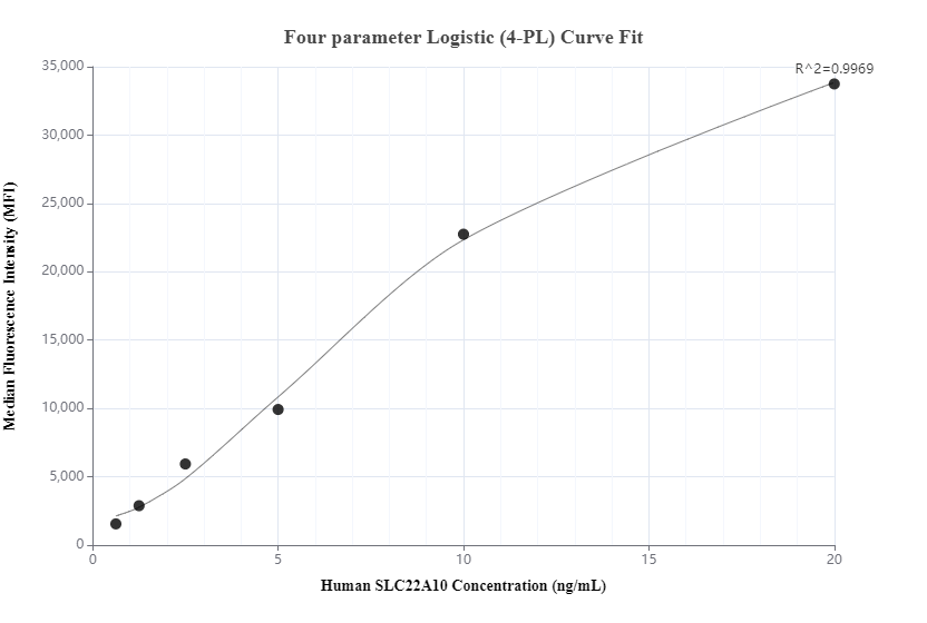 Cytometric bead array standard curve of MP00221-2